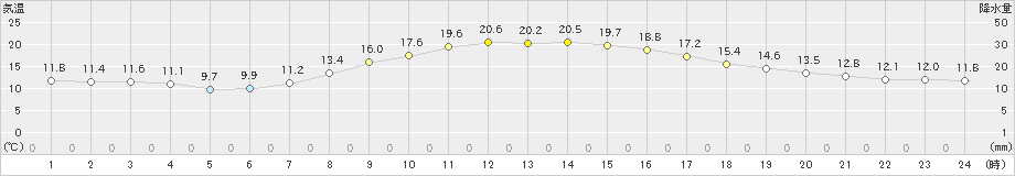 富士(>2020年11月14日)のアメダスグラフ