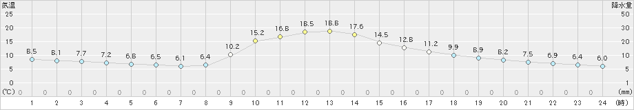 佐久間(>2020年11月14日)のアメダスグラフ