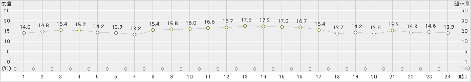 網代(>2020年11月14日)のアメダスグラフ