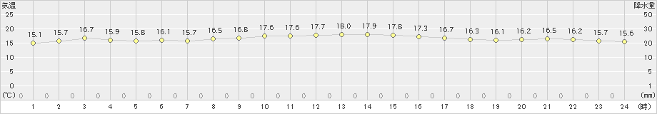 石廊崎(>2020年11月14日)のアメダスグラフ