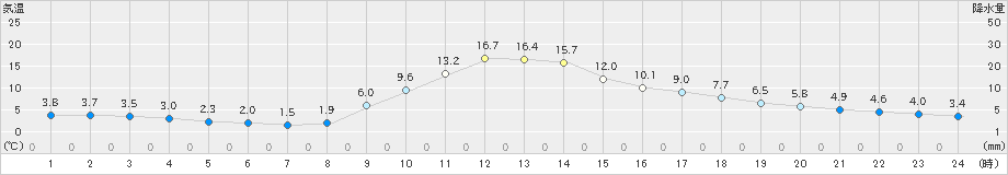 稲武(>2020年11月14日)のアメダスグラフ