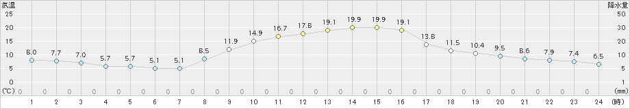 岡崎(>2020年11月14日)のアメダスグラフ