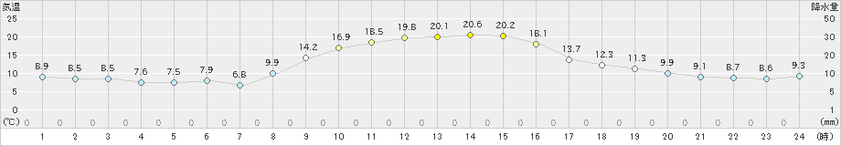 新城(>2020年11月14日)のアメダスグラフ