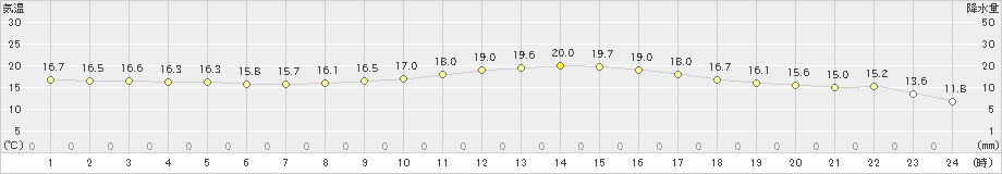 セントレア(>2020年11月14日)のアメダスグラフ