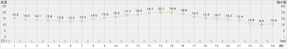 南知多(>2020年11月14日)のアメダスグラフ