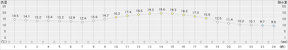 伊良湖(>2020年11月14日)のアメダスグラフ