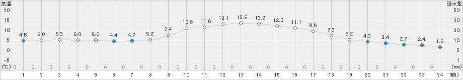 河合(>2020年11月14日)のアメダスグラフ