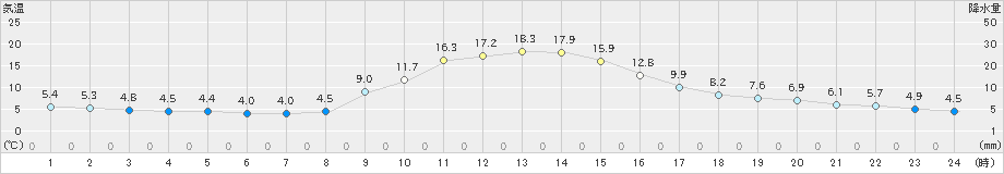 長滝(>2020年11月14日)のアメダスグラフ