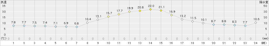 美濃(>2020年11月14日)のアメダスグラフ