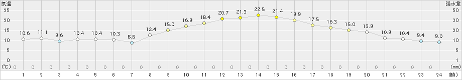 揖斐川(>2020年11月14日)のアメダスグラフ