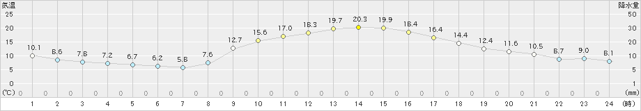 美濃加茂(>2020年11月14日)のアメダスグラフ