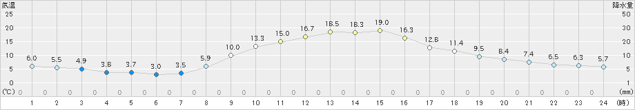 中津川(>2020年11月14日)のアメダスグラフ