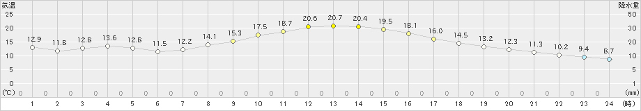 桑名(>2020年11月14日)のアメダスグラフ