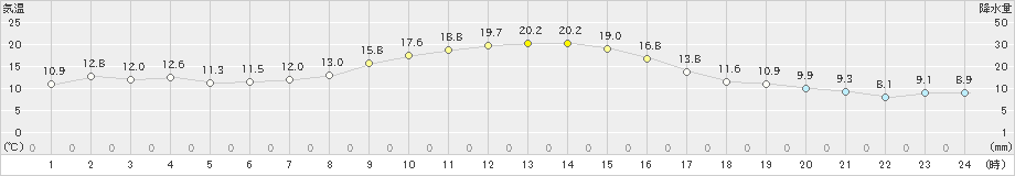 四日市(>2020年11月14日)のアメダスグラフ