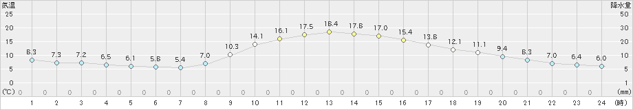 上野(>2020年11月14日)のアメダスグラフ