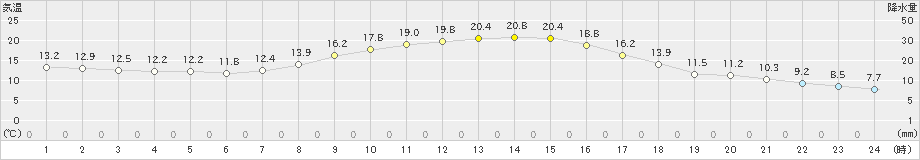 小俣(>2020年11月14日)のアメダスグラフ