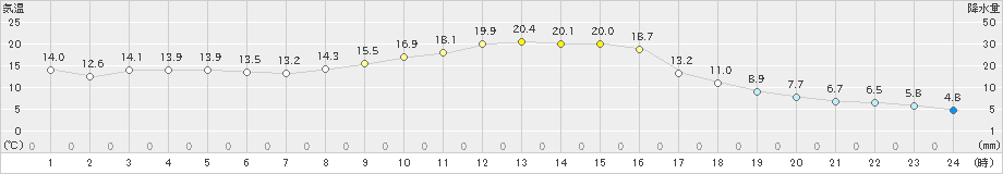 粥見(>2020年11月14日)のアメダスグラフ