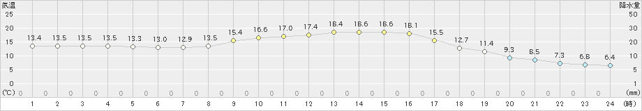 鳥羽(>2020年11月14日)のアメダスグラフ