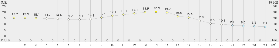 南伊勢(>2020年11月14日)のアメダスグラフ