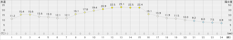 紀伊長島(>2020年11月14日)のアメダスグラフ