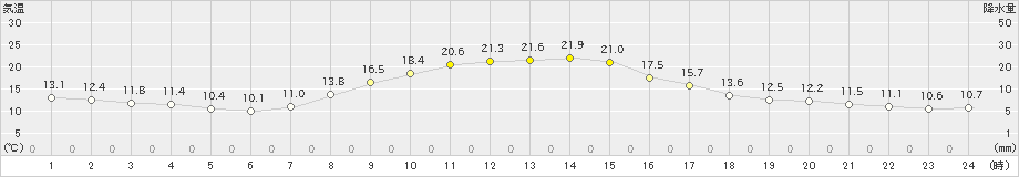 尾鷲(>2020年11月14日)のアメダスグラフ