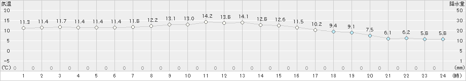 弾崎(>2020年11月14日)のアメダスグラフ