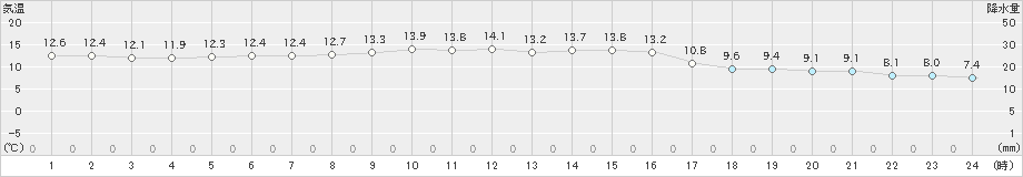 相川(>2020年11月14日)のアメダスグラフ