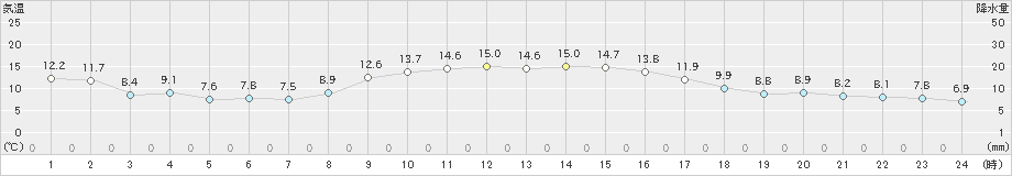 両津(>2020年11月14日)のアメダスグラフ