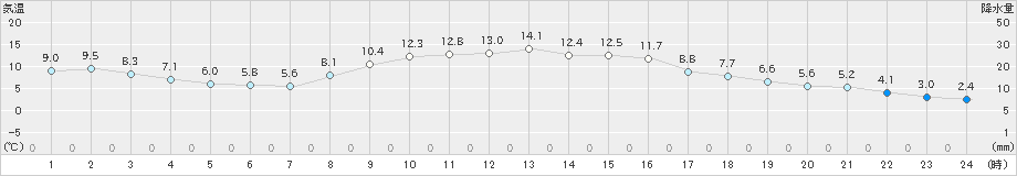 下関(>2020年11月14日)のアメダスグラフ