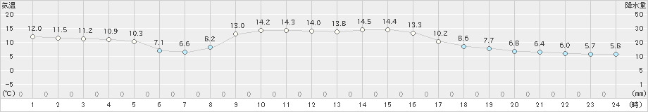 羽茂(>2020年11月14日)のアメダスグラフ