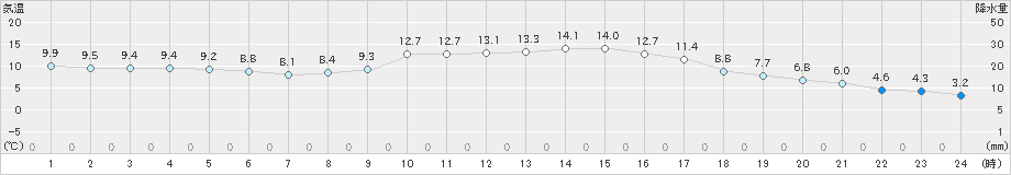 小出(>2020年11月14日)のアメダスグラフ