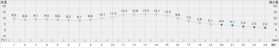 安塚(>2020年11月14日)のアメダスグラフ