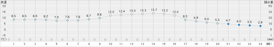 十日町(>2020年11月14日)のアメダスグラフ