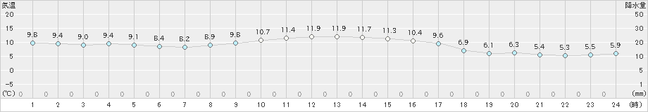 関山(>2020年11月14日)のアメダスグラフ