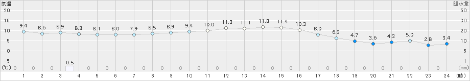 津南(>2020年11月14日)のアメダスグラフ