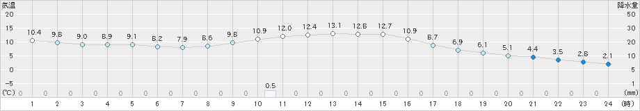 湯沢(>2020年11月14日)のアメダスグラフ