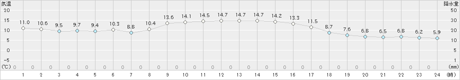 朝日(>2020年11月14日)のアメダスグラフ