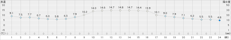 氷見(>2020年11月14日)のアメダスグラフ