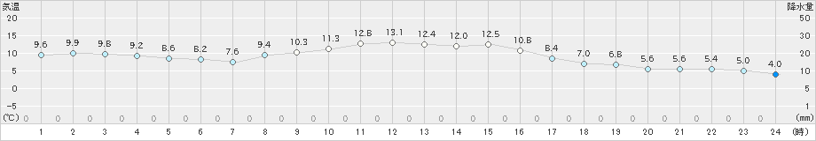 上市(>2020年11月14日)のアメダスグラフ