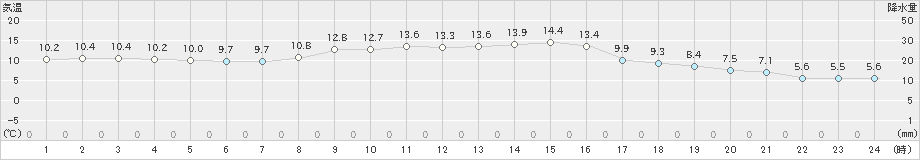 八尾(>2020年11月14日)のアメダスグラフ