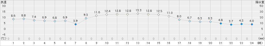 三井(>2020年11月14日)のアメダスグラフ