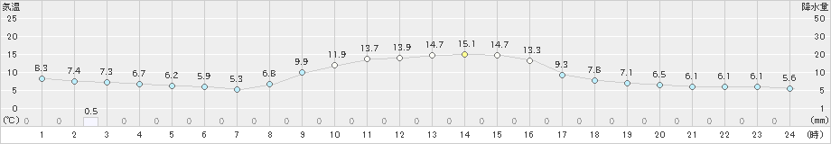 七尾(>2020年11月14日)のアメダスグラフ