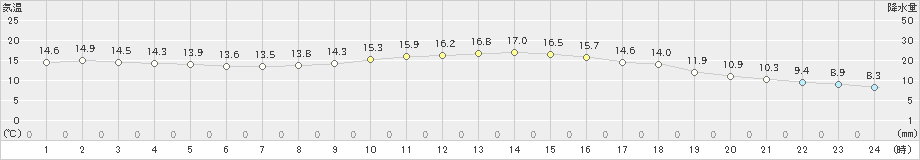 敦賀(>2020年11月14日)のアメダスグラフ