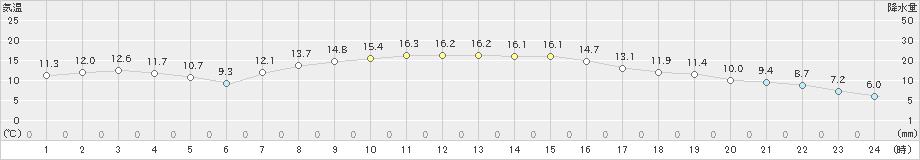 今津(>2020年11月14日)のアメダスグラフ