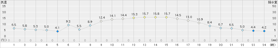 米原(>2020年11月14日)のアメダスグラフ