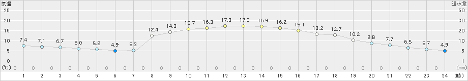 東近江(>2020年11月14日)のアメダスグラフ