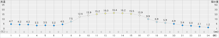 信楽(>2020年11月14日)のアメダスグラフ