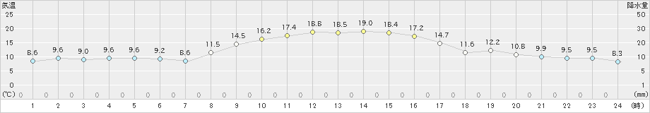 枚方(>2020年11月14日)のアメダスグラフ