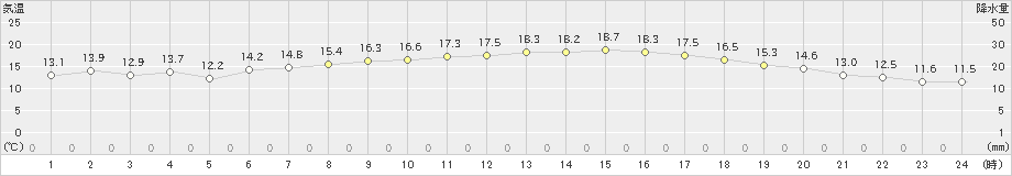 関空島(>2020年11月14日)のアメダスグラフ