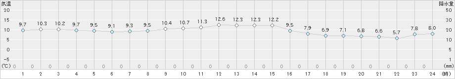 兎和野高原(>2020年11月14日)のアメダスグラフ